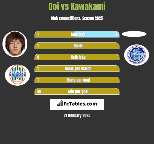 Doi vs Kawakami h2h player stats