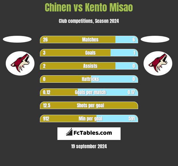 Chinen vs Kento Misao h2h player stats