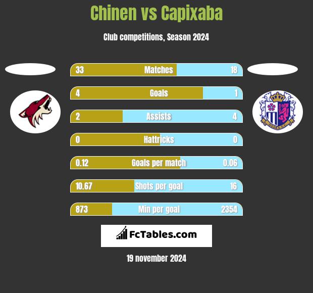 Chinen vs Capixaba h2h player stats