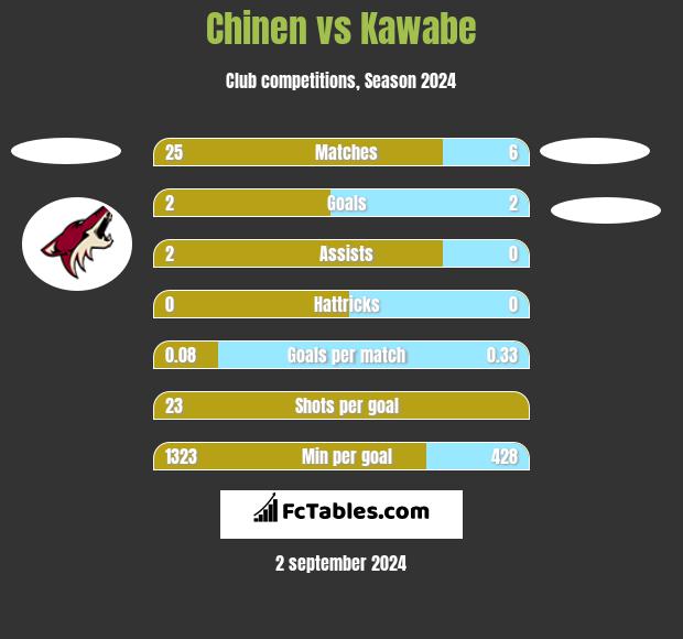 Chinen vs Kawabe h2h player stats