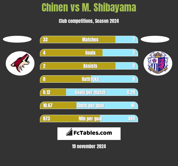 Chinen vs M. Shibayama h2h player stats