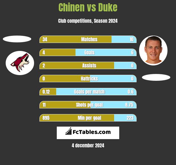 Chinen vs Duke h2h player stats