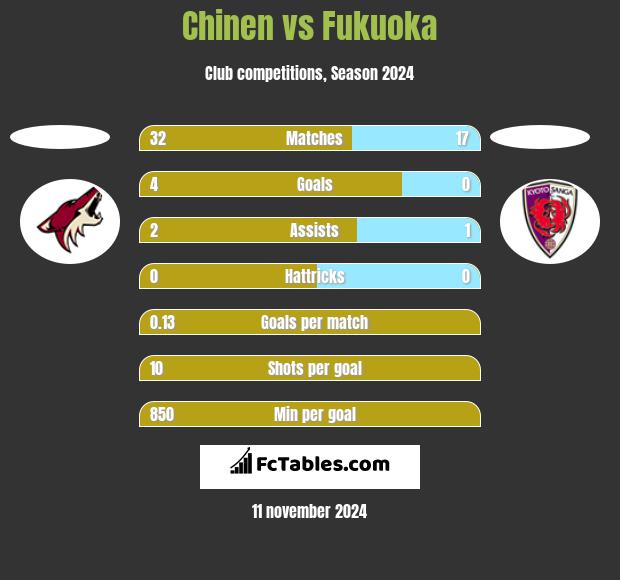 Chinen vs Fukuoka h2h player stats