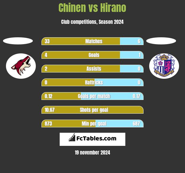 Chinen vs Hirano h2h player stats