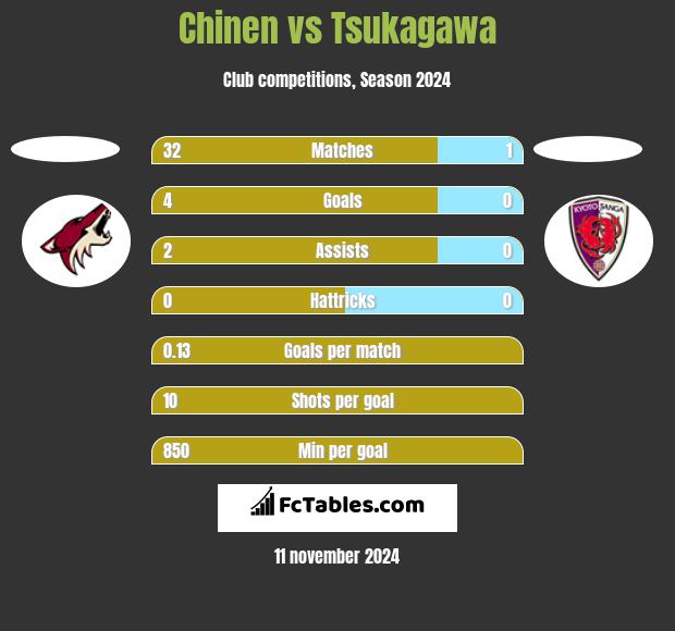 Chinen vs Tsukagawa h2h player stats