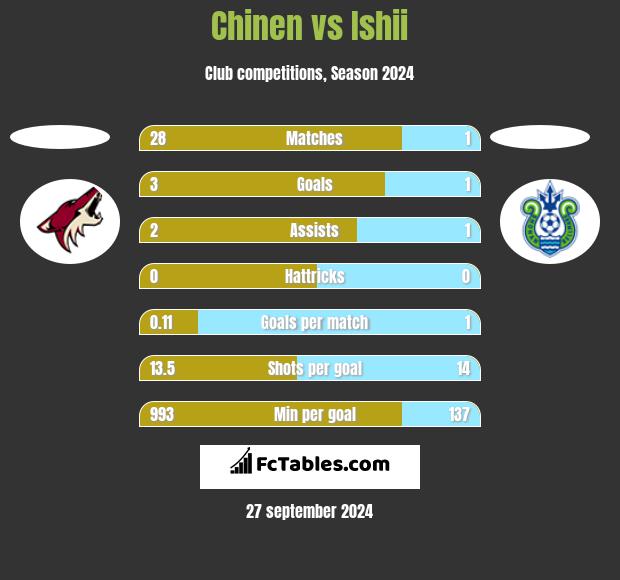 Chinen vs Ishii h2h player stats