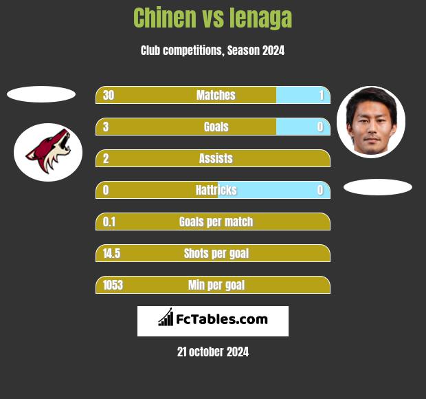 Chinen vs Ienaga h2h player stats