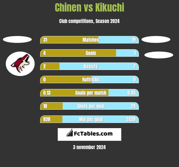 Chinen vs Kikuchi h2h player stats