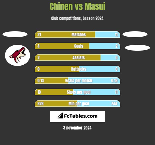 Chinen vs Masui h2h player stats