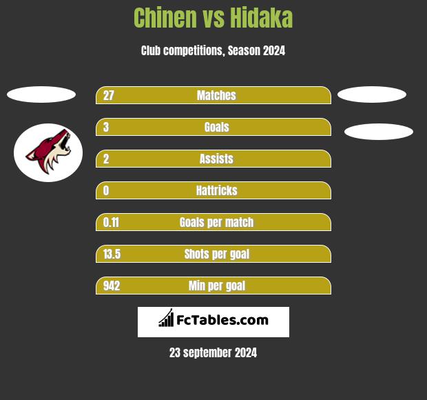 Chinen vs Hidaka h2h player stats