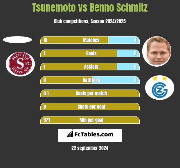 Tsunemoto vs Benno Schmitz h2h player stats