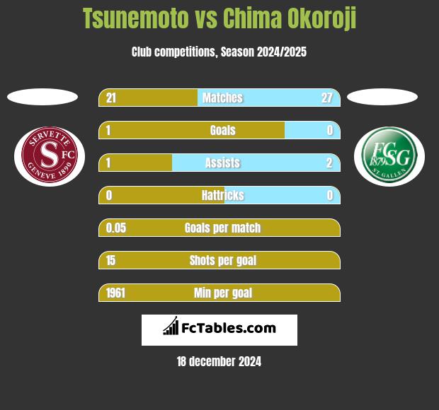 Tsunemoto vs Chima Okoroji h2h player stats