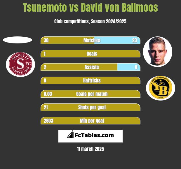 Tsunemoto vs David von Ballmoos h2h player stats