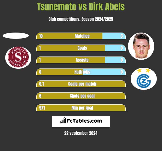 Tsunemoto vs Dirk Abels h2h player stats