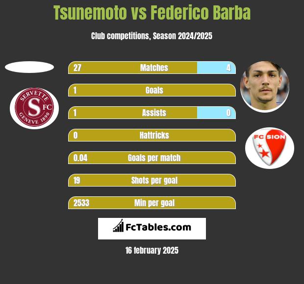 Tsunemoto vs Federico Barba h2h player stats