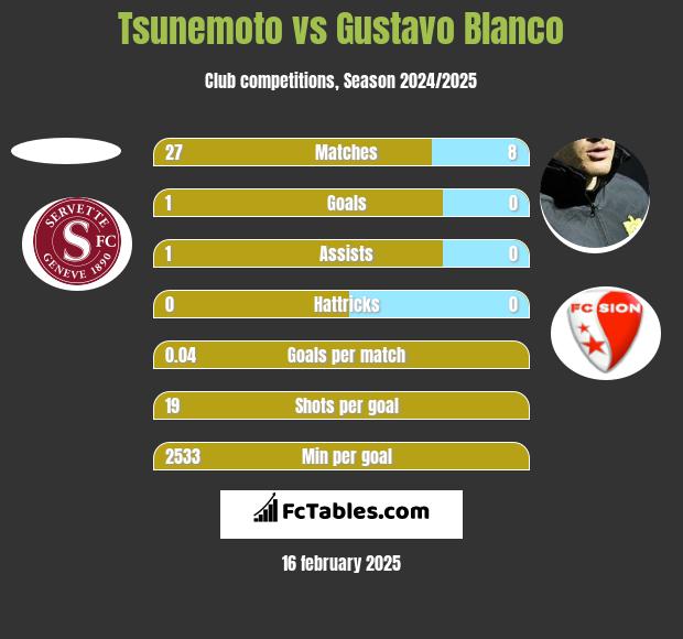 Tsunemoto vs Gustavo Blanco h2h player stats