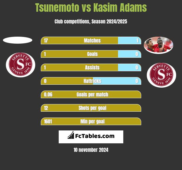 Tsunemoto vs Kasim Adams h2h player stats