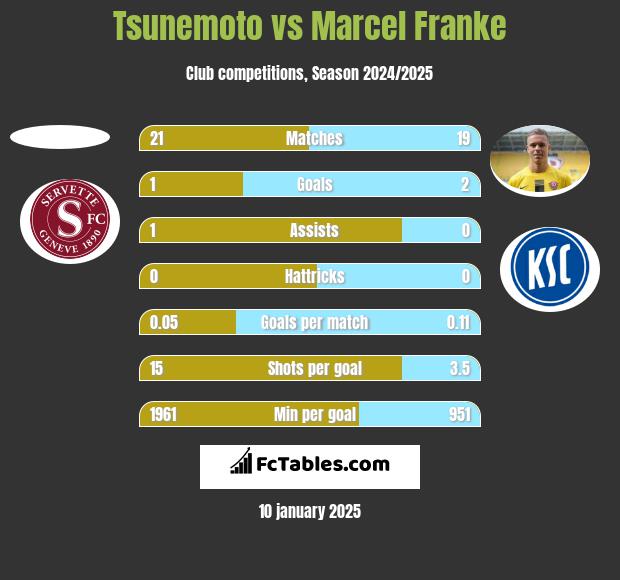 Tsunemoto vs Marcel Franke h2h player stats