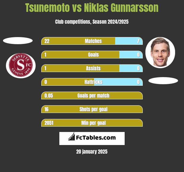 Tsunemoto vs Niklas Gunnarsson h2h player stats