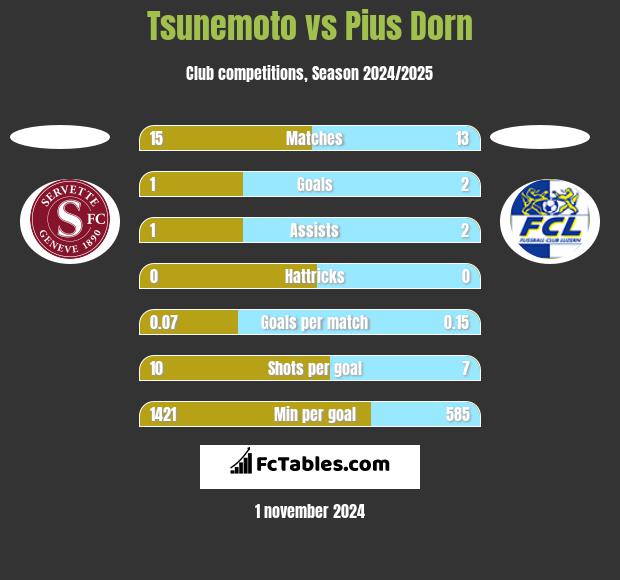 Tsunemoto vs Pius Dorn h2h player stats