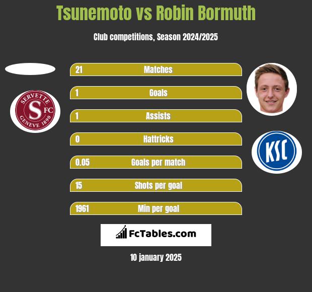 Tsunemoto vs Robin Bormuth h2h player stats