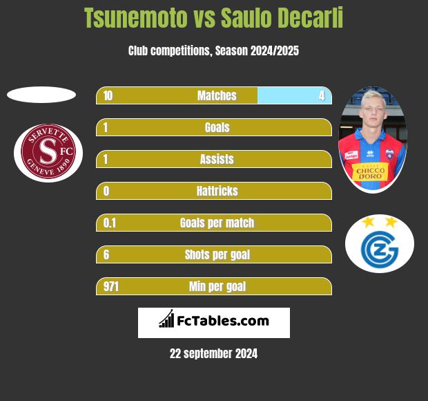 Tsunemoto vs Saulo Decarli h2h player stats