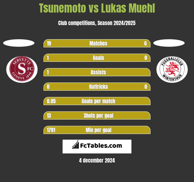 Tsunemoto vs Lukas Muehl h2h player stats