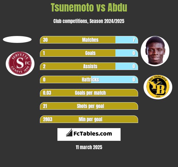 Tsunemoto vs Abdu h2h player stats