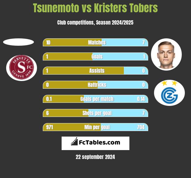 Tsunemoto vs Kristers Tobers h2h player stats