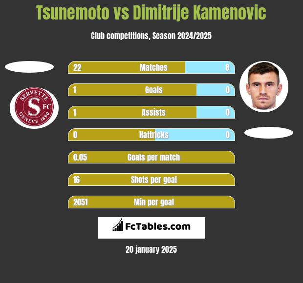 Tsunemoto vs Dimitrije Kamenovic h2h player stats