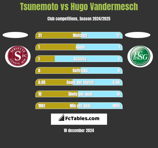 Tsunemoto vs Hugo Vandermesch h2h player stats