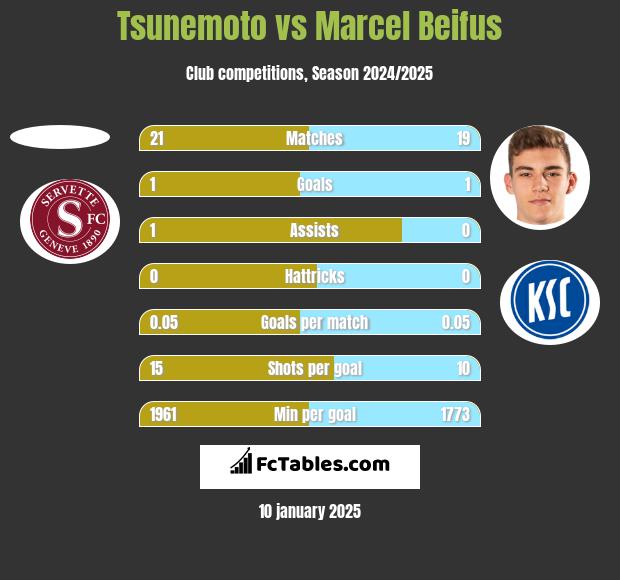 Tsunemoto vs Marcel Beifus h2h player stats