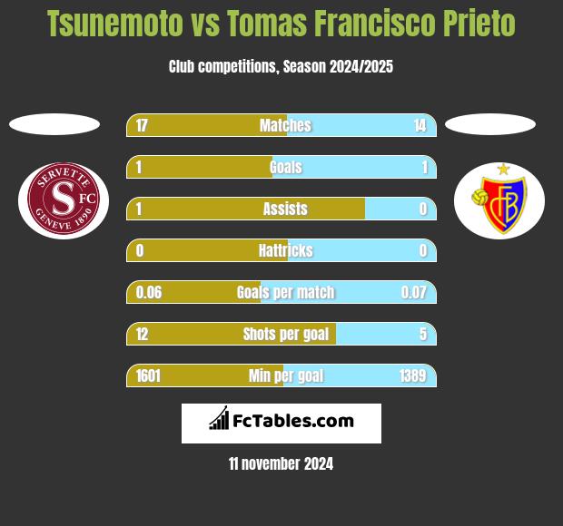 Tsunemoto vs Tomas Francisco Prieto h2h player stats