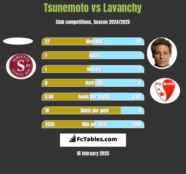 Tsunemoto vs Lavanchy h2h player stats