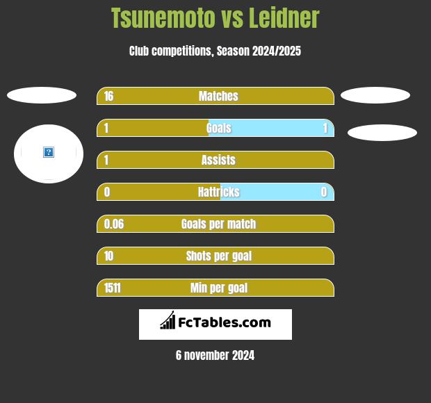 Tsunemoto vs Leidner h2h player stats