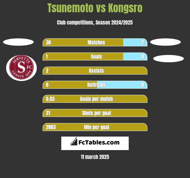 Tsunemoto vs Kongsro h2h player stats