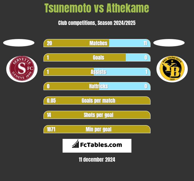 Tsunemoto vs Athekame h2h player stats