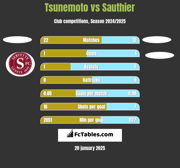 Tsunemoto vs Sauthier h2h player stats