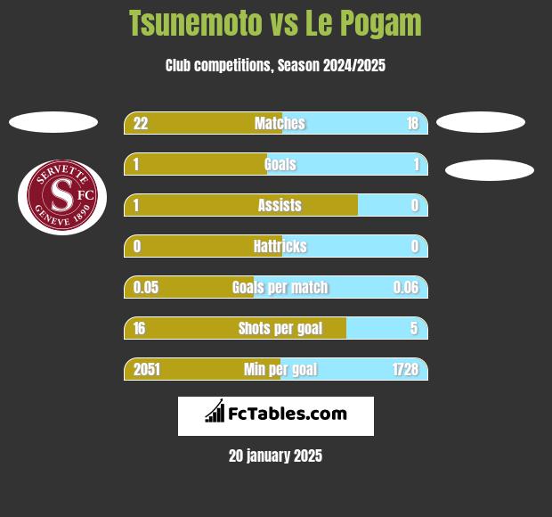 Tsunemoto vs Le Pogam h2h player stats