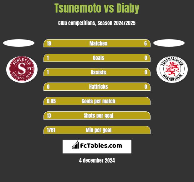 Tsunemoto vs Diaby h2h player stats