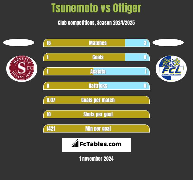 Tsunemoto vs Ottiger h2h player stats