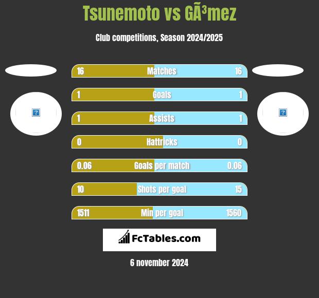 Tsunemoto vs GÃ³mez h2h player stats