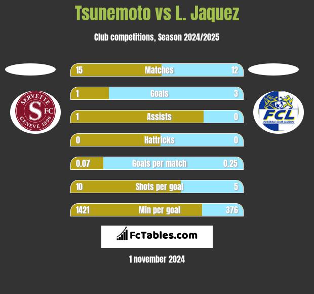 Tsunemoto vs L. Jaquez h2h player stats