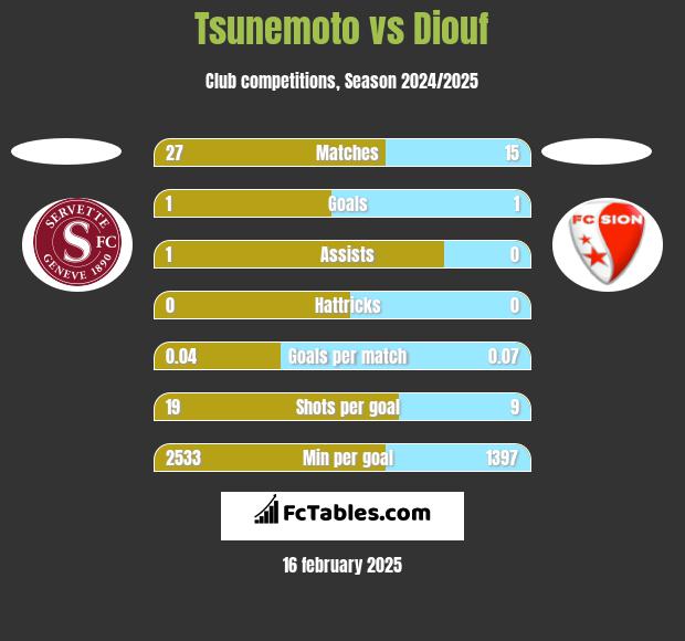 Tsunemoto vs Diouf h2h player stats