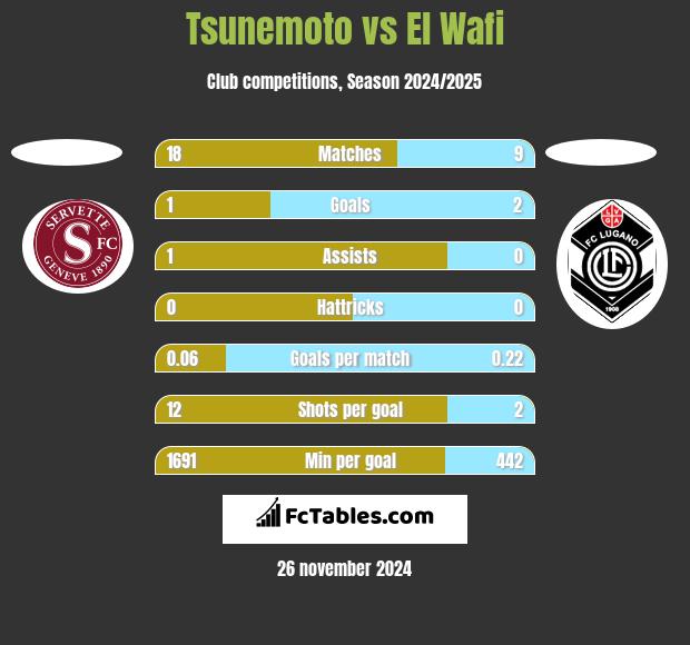 Tsunemoto vs El Wafi h2h player stats