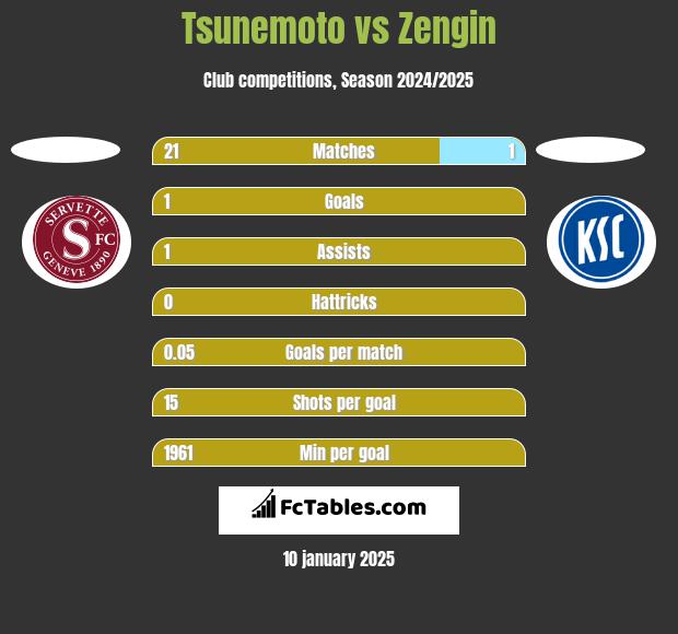 Tsunemoto vs Zengin h2h player stats