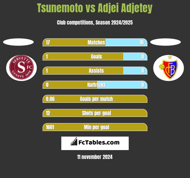 Tsunemoto vs Adjei Adjetey h2h player stats