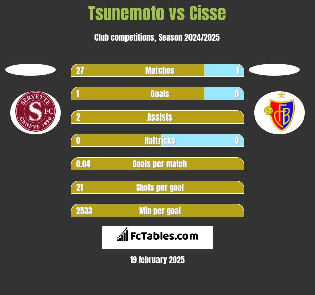 Tsunemoto vs Cisse h2h player stats