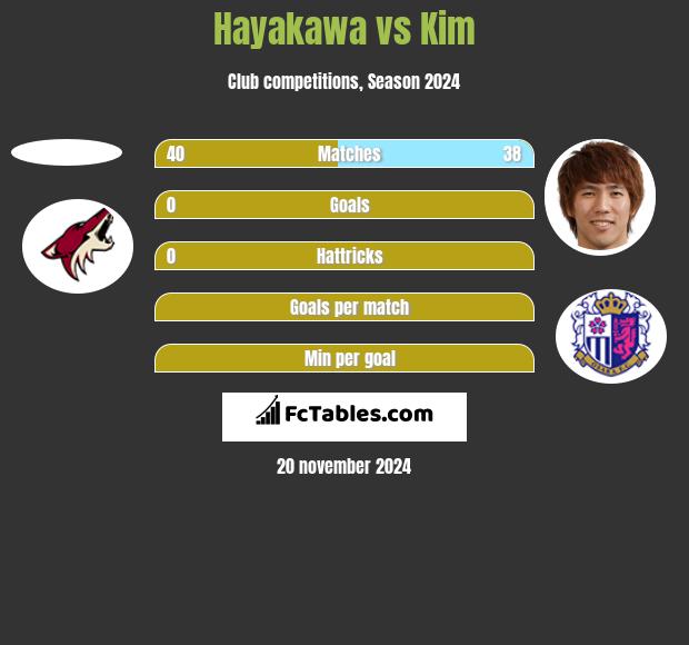 Hayakawa vs Kim h2h player stats