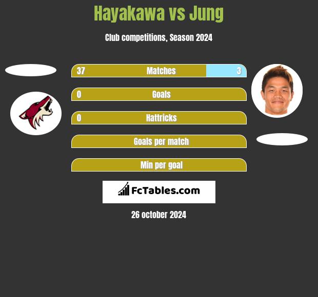 Hayakawa vs Jung h2h player stats